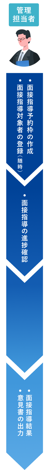 運用の流れ